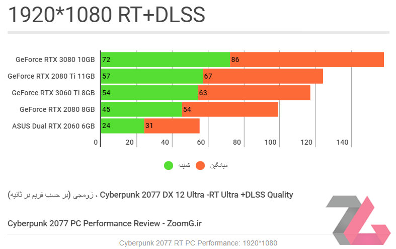 نمودار گرافیکی راندمان کارت های گرافیکی در بازی سایبرپانک 2077 در حالت Ultra و فعال بودن RT و DLSS و رزولوشن 1080p