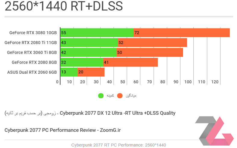 نمودار گرافیکی راندمان کارت های گرافیکی در بازی سایبرپانک 2077 در حالت Ultra و فعال بودن RT و DLSS و رزولوشن 1440p