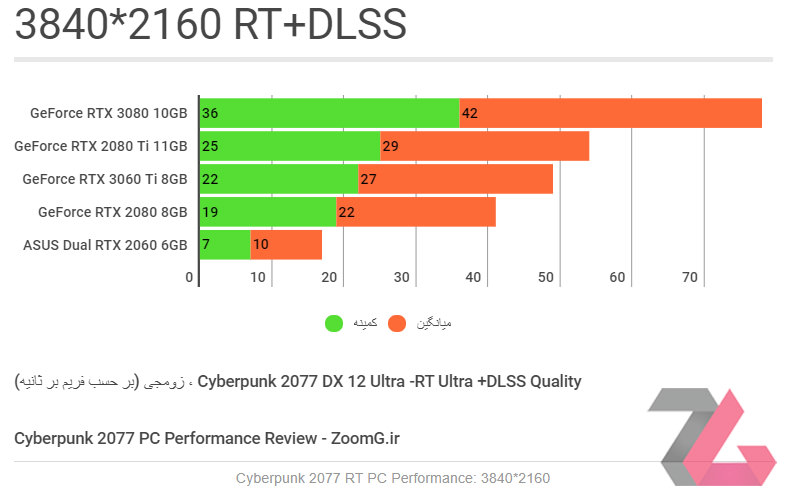 نمودار گرافیکی راندمان کارت های گرافیکی در بازی سایبرپانک 2077 در حالت Ultra و فعال بودن RT و DLSS و رزولوشن 2160p