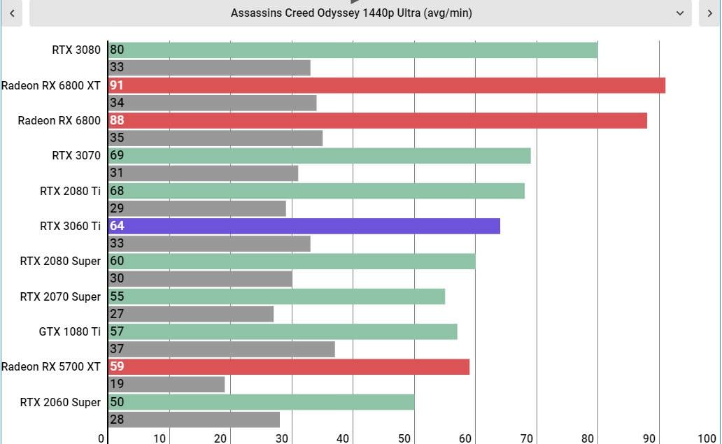 نمودار مقایسه راندمان گرافیکی کارت GeForce RTX 3060 Ti با کارت های گرافیکی دیگر در Assassins Creed Odyssey 1440p