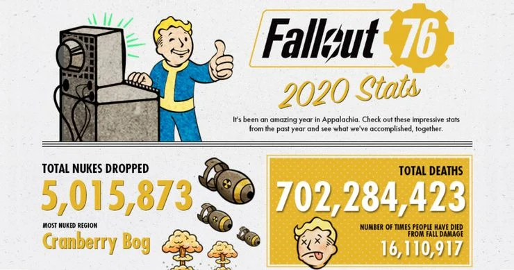 طرح اینفوگرافیکی عملکرد بازی Fallout 76 در سال 2020