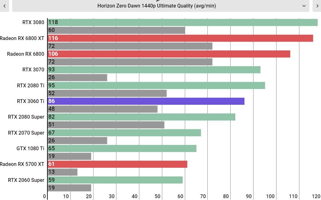 نمودار مقایسه راندمان گرافیکی کارت GeForce RTX 3060 Ti با کارت های گرافیکی دیگر در Horizon Zero Dawn 1440p