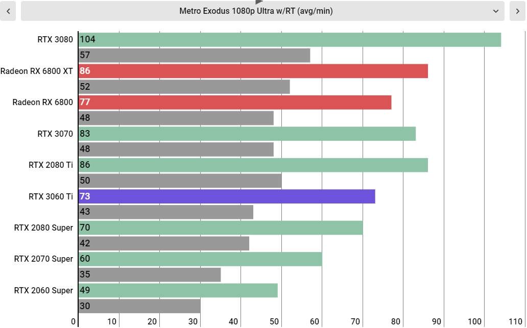 نمودار مقایسه راندمان گرافیکی کارت GeForce RTX 3060 Ti با کارت های گرافیکی دیگر در Metro Exodus 1080p W/RT