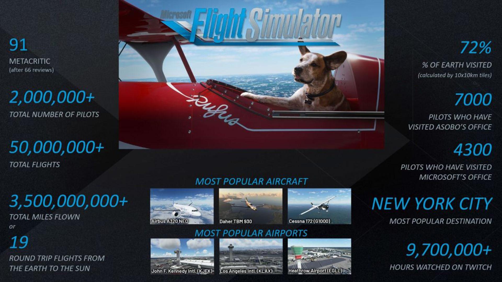اعداد و ارقام مربوط به بازی Microsoft Flight Simulator