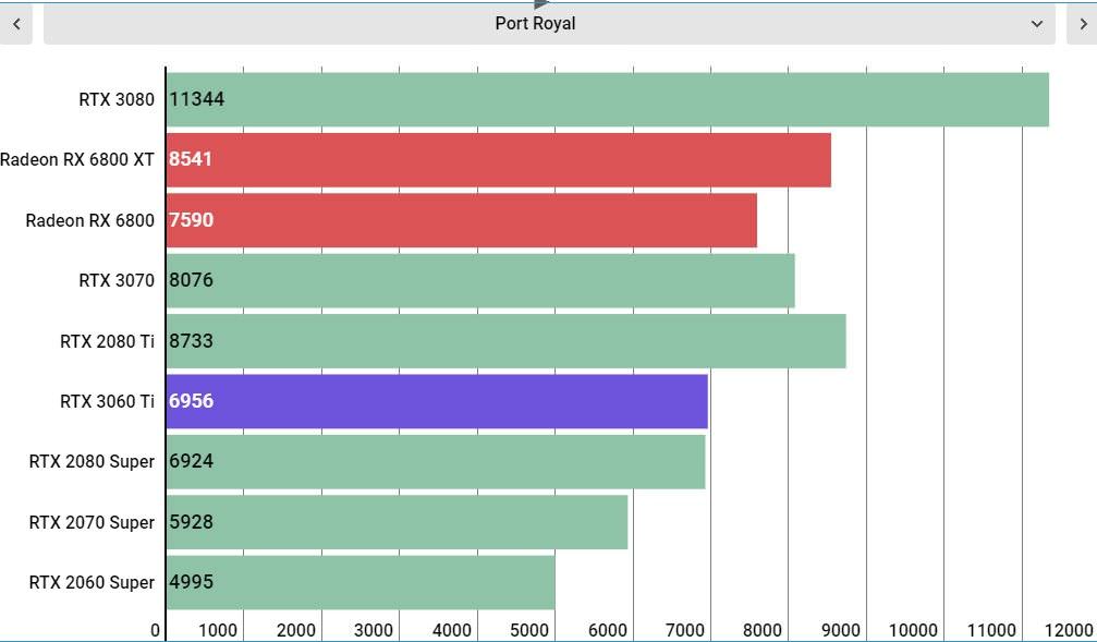 نمودار مقایسه راندمان گرافیکی کارت GeForce RTX 3060 Ti با کارت های گرافیکی دیگر در Port Royal