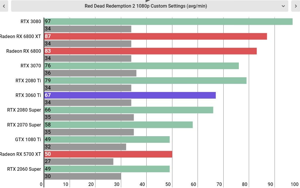 نمودار مقایسه راندمان گرافیکی کارت GeForce RTX 3060 Ti با کارت های گرافیکی دیگر در Red Dead Redemption 2 1080p