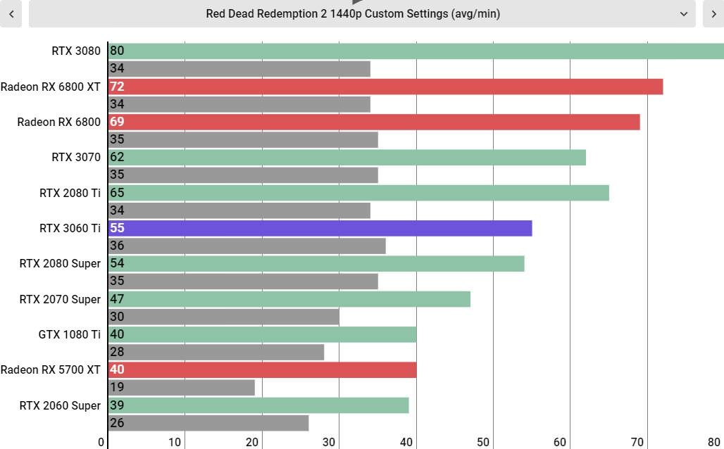 نمودار مقایسه راندمان گرافیکی کارت GeForce RTX 3060 Ti با کارت های گرافیکی دیگر در Red Dead Redemption 2 1440p