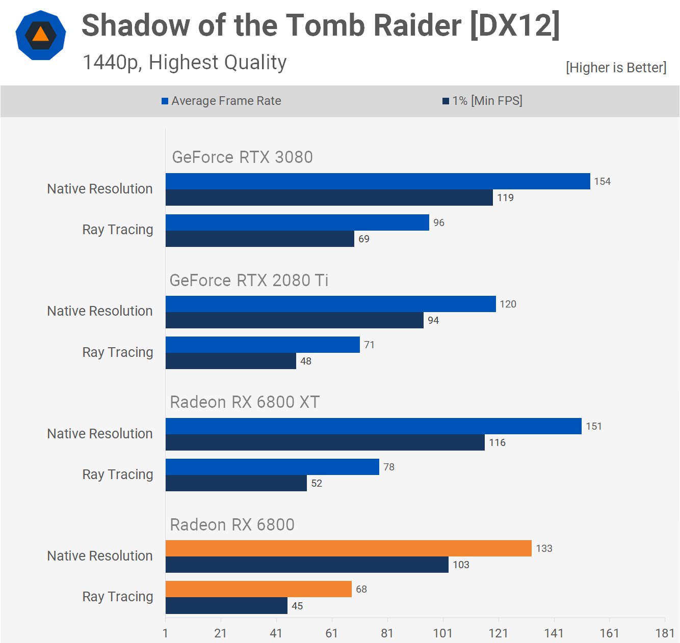 مقایسه راندمان رهگیری پرتو بین کارت های پرچمدار انویدیا و ای ام دی در بازی Shadow of the Tomb Raider