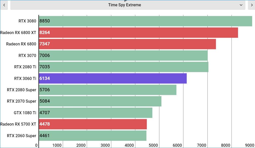 نمودار مقایسه راندمان گرافیکی کارت GeForce RTX 3060 Ti با کارت های گرافیکی دیگر در Time Spy Extreme