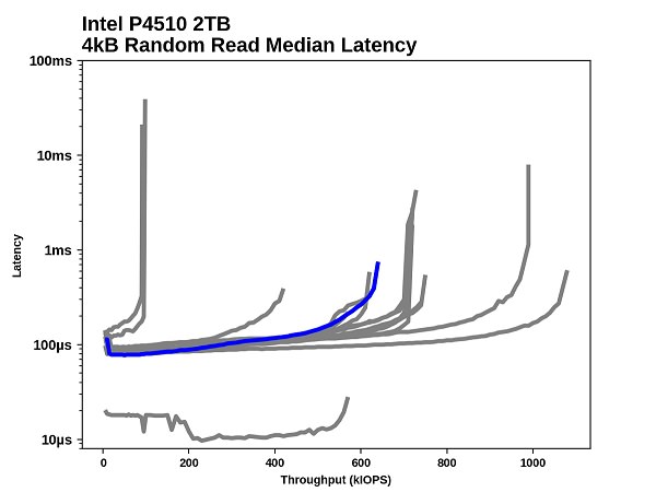 افزایشِ تأخیر در SSD همزمان با رسیدن به سقفِ عملکردِ درایو