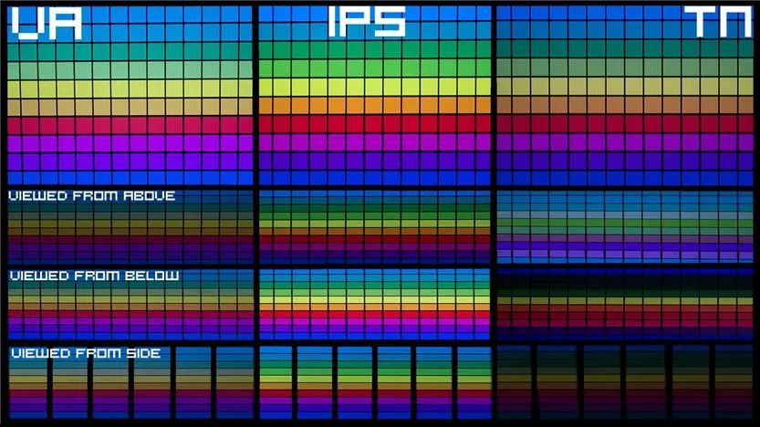 کیفیت نمایش رنگ در ابعاد پیکسل پنل های TN - IPS و VA از زوایای مختلف