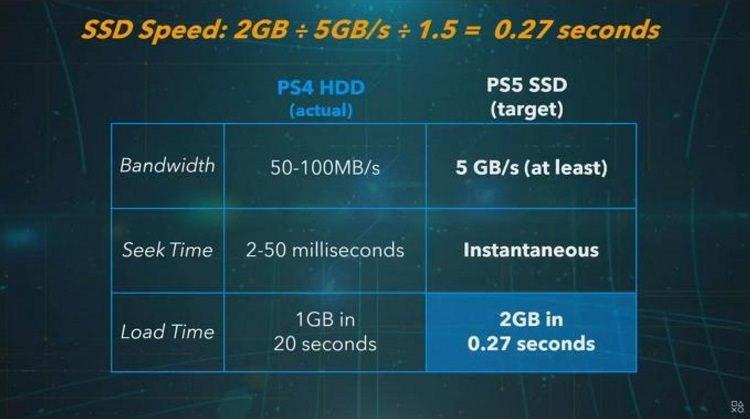 جدول اعداد مرتبط با عملکرد SSD کنسول پلس استیشن 5