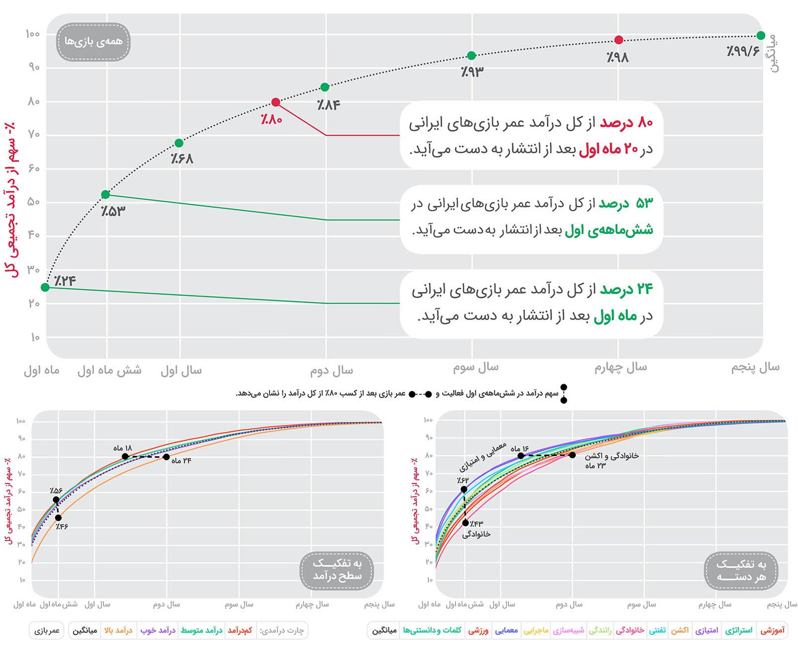 سهم درآمد بازی‌های موبایل ایرانی پس از انتشار در سال ۹۸