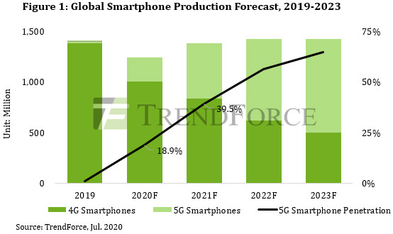 Global Smartphone Production Forecasr 2019 - 2023