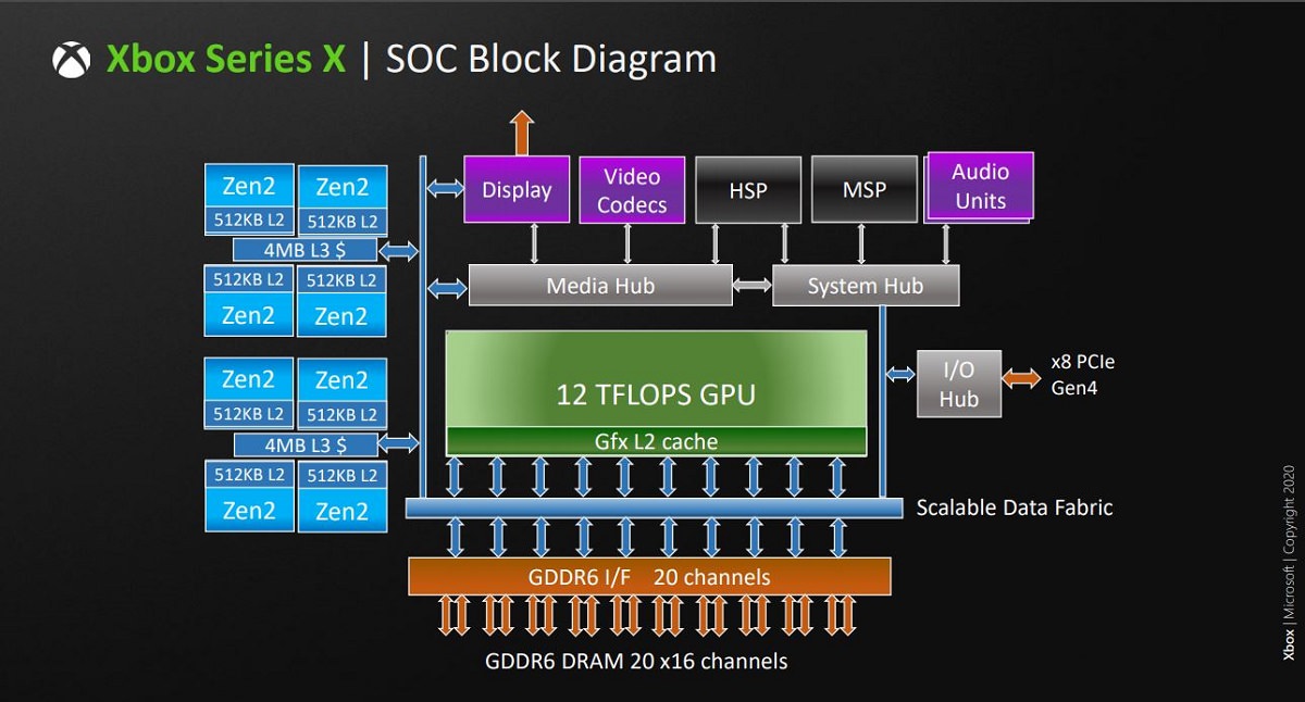 Xbox X serisinde çip veya SOC üzerindeki sistemin blok şeması