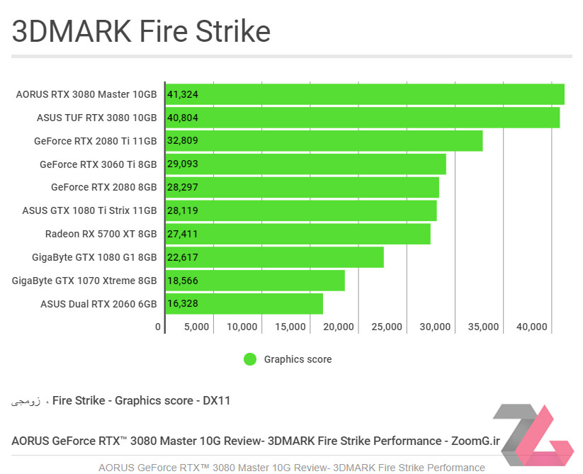 نمودار راندمان کارت گرافیک Aorus RTX 3080 Master در تست Fire Strike از 3DMARK 2013