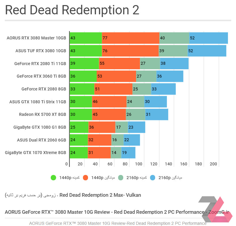 نمودار راندمان کارت گرافیک Aorus RTX 3080 Master در بازی Red Dead Redemption 2
