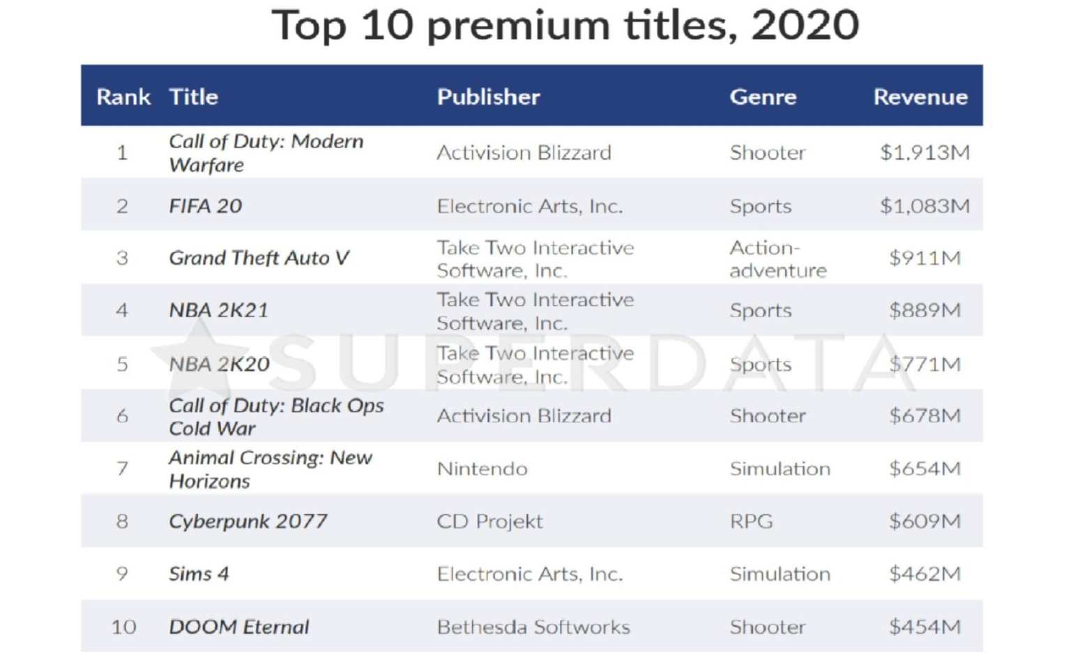 فهرست ۱۰ بازی غیررایگان و پردرآمد سال ۲۰۲۰ به گزارش Superdata