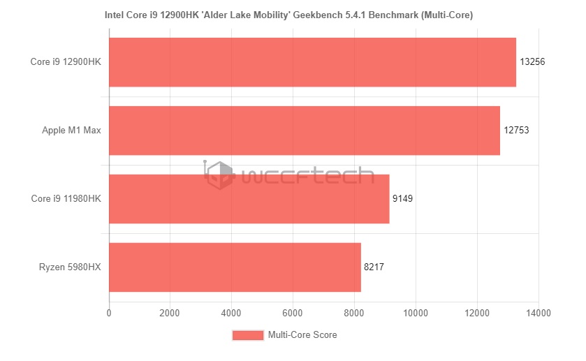 تست چند رشته Intel Core i9 12900HK