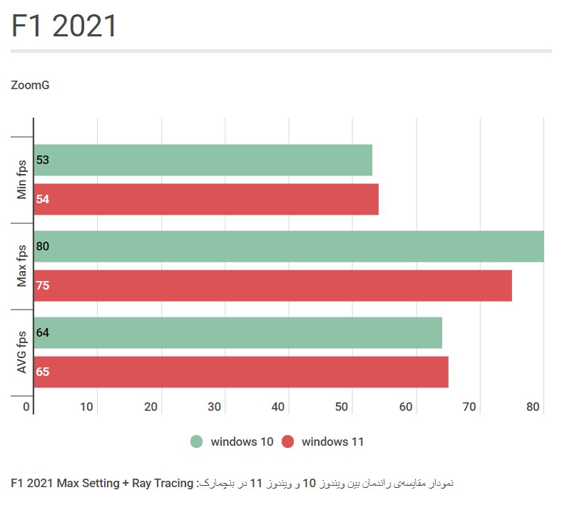 نمودار گرافیکی امتیازات بدست آمده از بنچمارک F1 2021 در ویندوز ۱۰ در مقایسه با ویندوز ۱۱