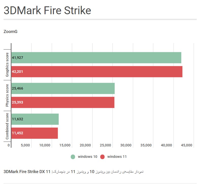 نمودار گرافیکی امتیازات بدست آمده از بنچمارک 3DMark Fire Strike در ویندوز ۱۰ در مقایسه با ویندوز ۱۱