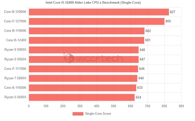 بنچمارک Intel-Core-i5-12400