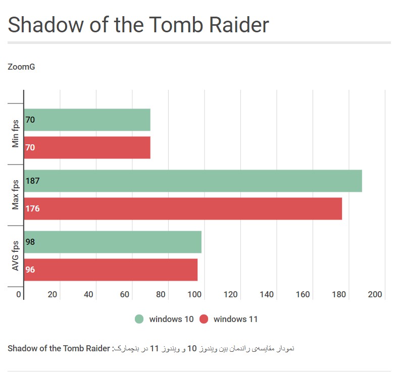 نمودار گرافیکی امتیازات بدست آمده از بنچمارک Shadows of the Tomb Raider در ویندوز ۱۰ در مقایسه با ویندوز ۱۱