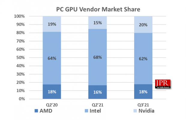 سهم انویدیا AMD و اینتل از بازار GPU