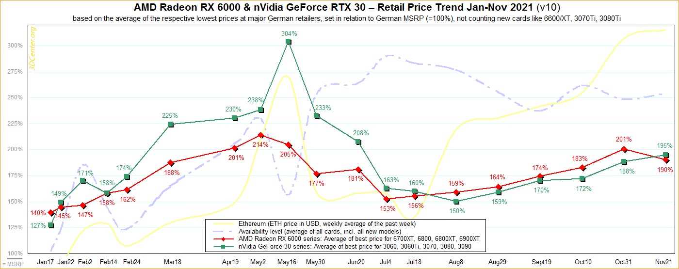 نمودار قیمت کارت گرافیک های انویدیا و AMD