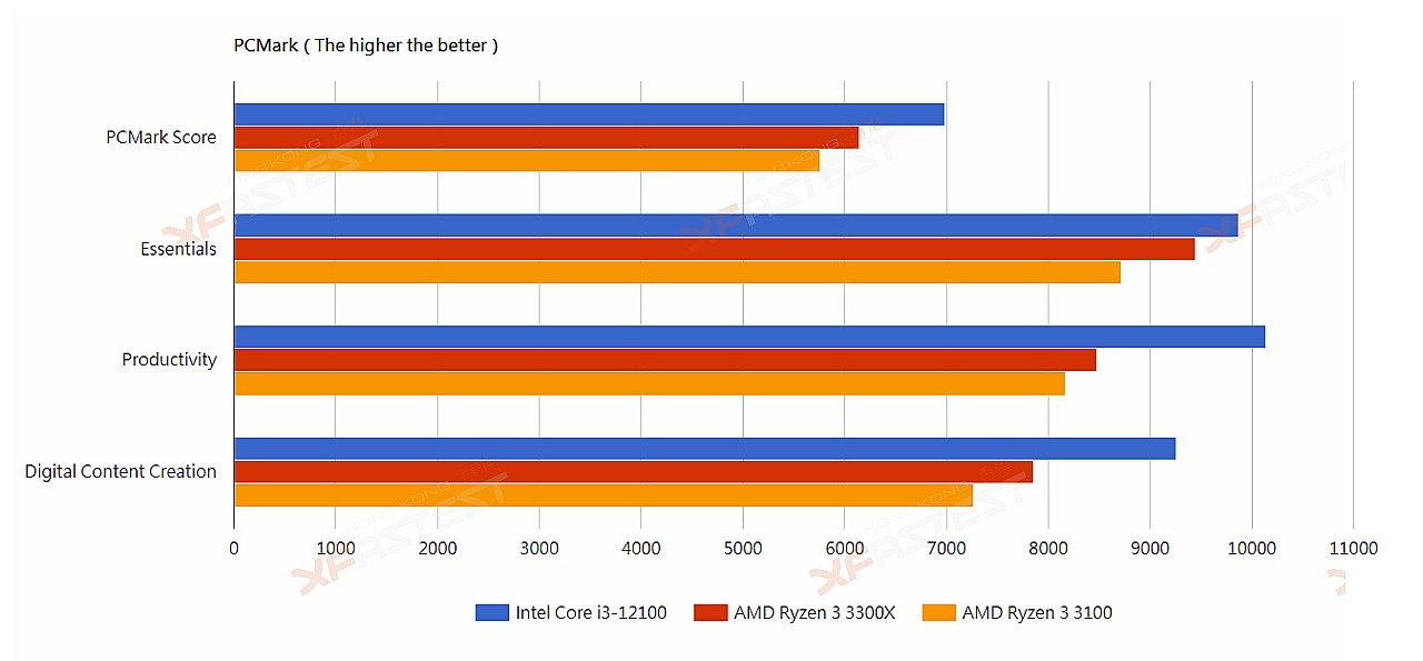 Intel Core i3-12100 processor performance in PCMark test