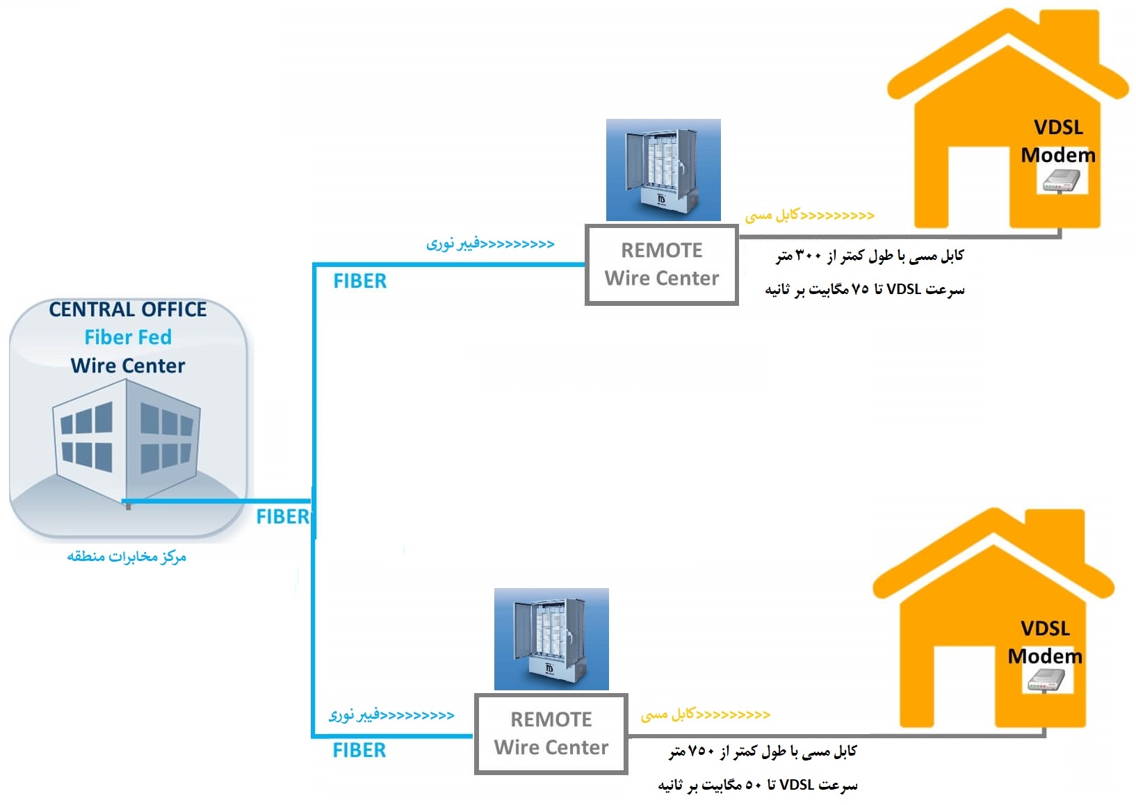 دیاگرام طراحی سرویس اینترنت VDSL تا درب منازل