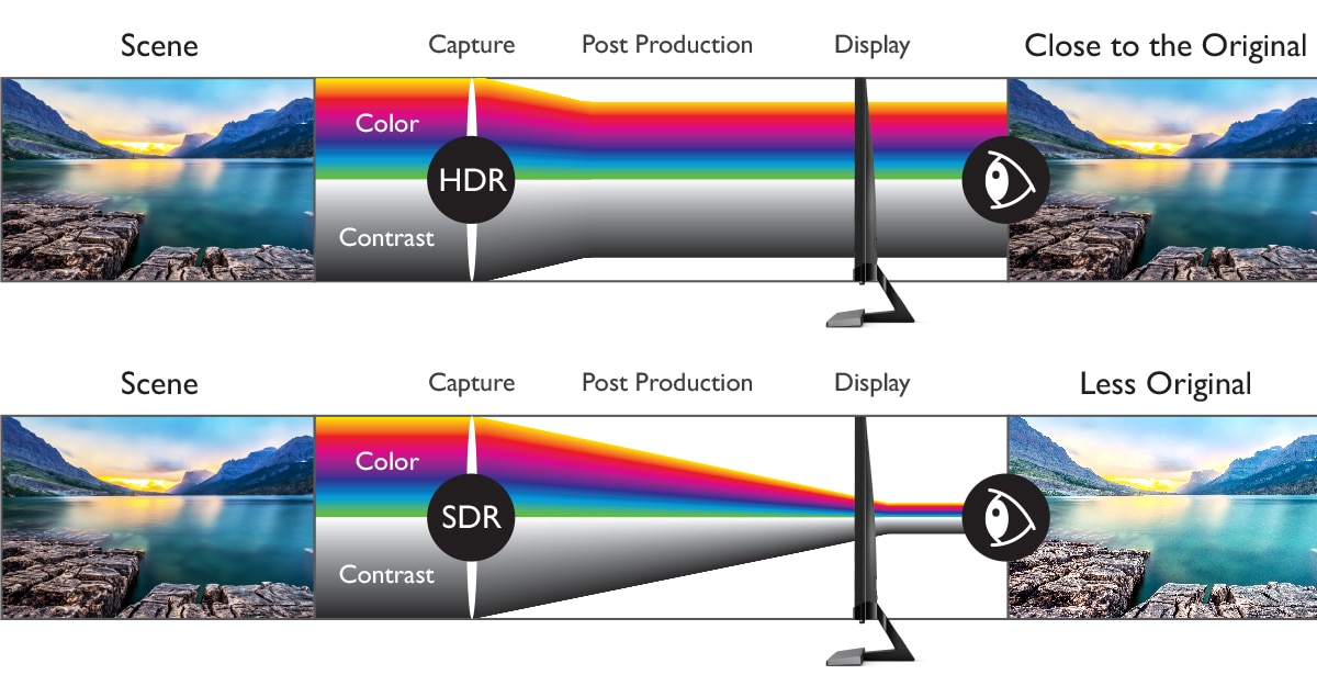 تفاوت نمایش منظره در حالت HDR با SDR در نمایشگر