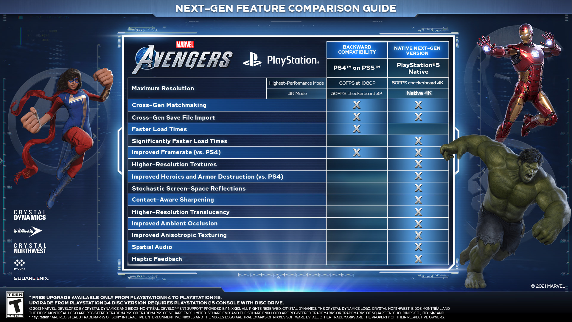 عملکرد بازی Marvel’s Avengers روی کنسول پلی استیشن 5