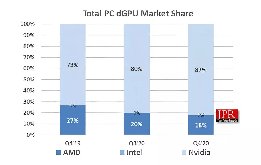 سهم شرکت های انویدیا AMD و اینتل از بازار فروش