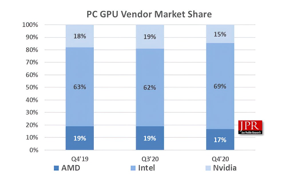 سهم شرکت های انویدیا AMD و اینتل از بازار فروش