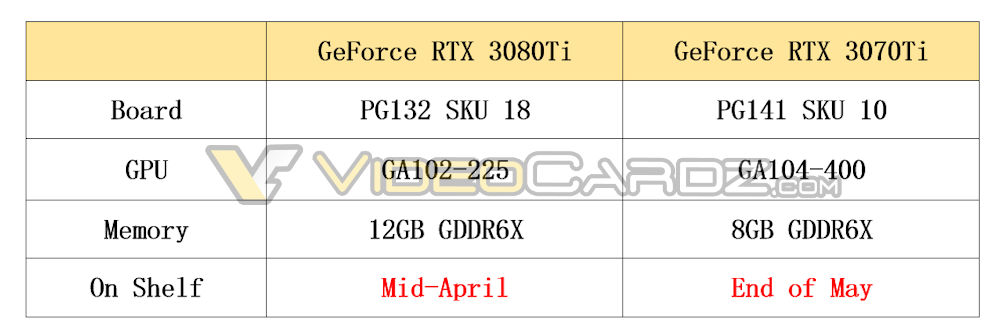 مشخصات و زمان عرضه احتمالی RTX 3080 TI و 3070 Ti