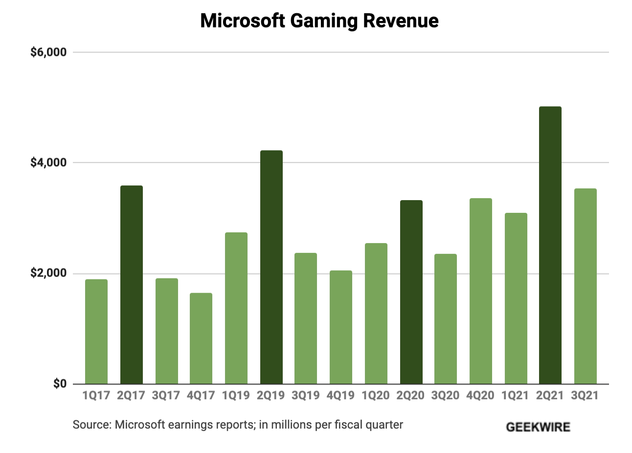 رشد درآمد گیمینگ مایکروسافت در سه ماهه سوم سال مالی این شرکت