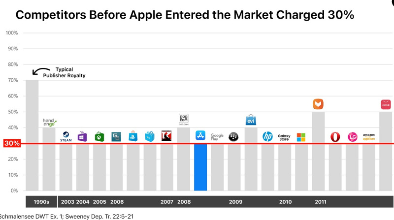 قبل از ورود اپل به بازار 