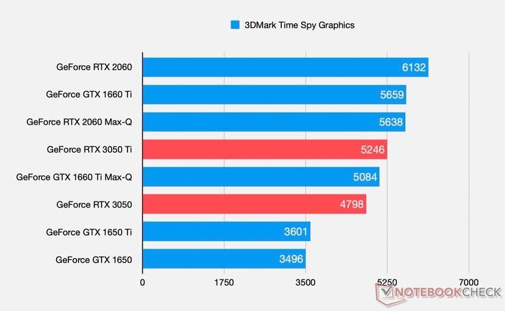 نمودار تخمینی راندمان RTX 3050 و RTX 3050 Ti مدل موبایل برای لپ تاپ
