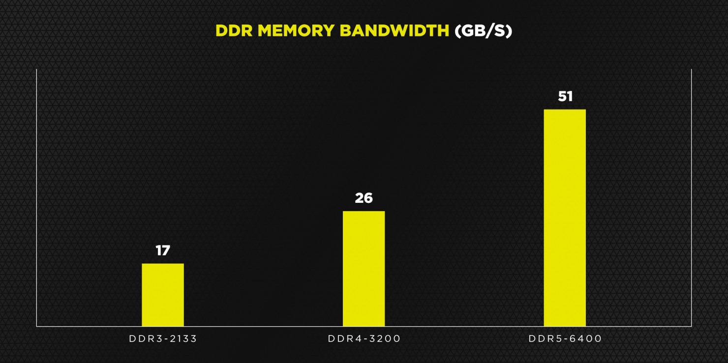 پهنای باند حافظه های DDR5