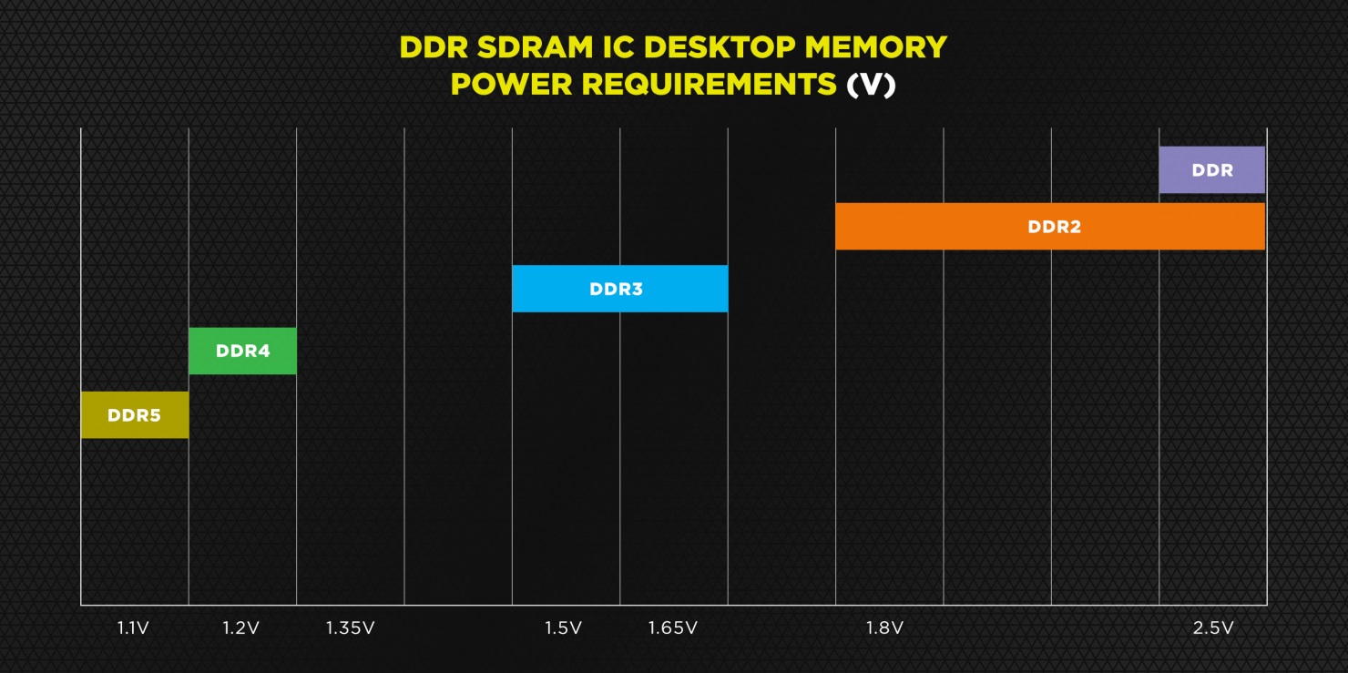 ولتاژ حافظه های DDR5