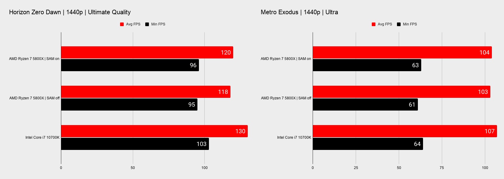 نمودار تاثیر SAM روی راندمان در بازی های Metro Exodus و Horizon Zero Dawn