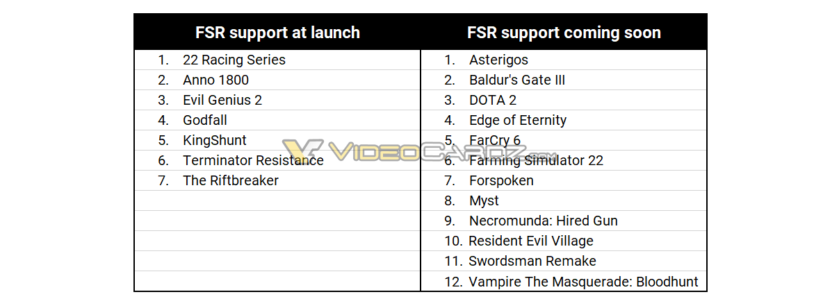 اولین بازی هایی که از AMD FidelityFX Super Resolution پشتیبانی می‌کنند