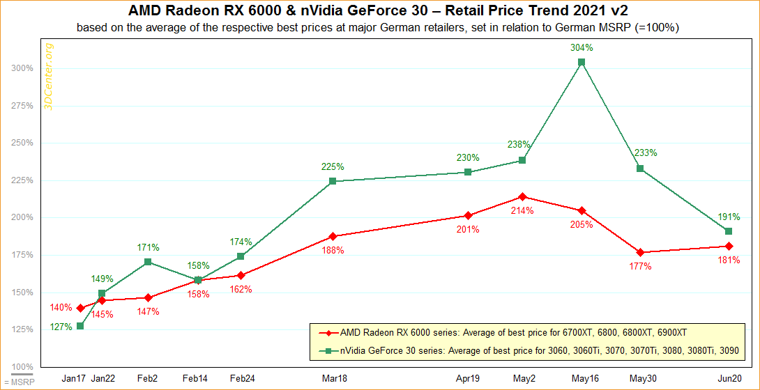 کاهش قیمت کارت گرافیک های انویدیا و AMD