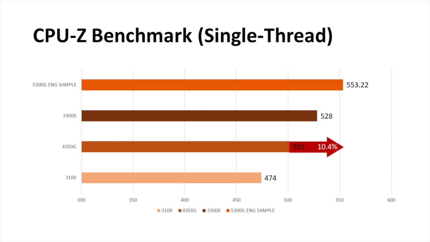 بنچمارک AMD Ryzen 3 5300G Desktop Quad Core APU