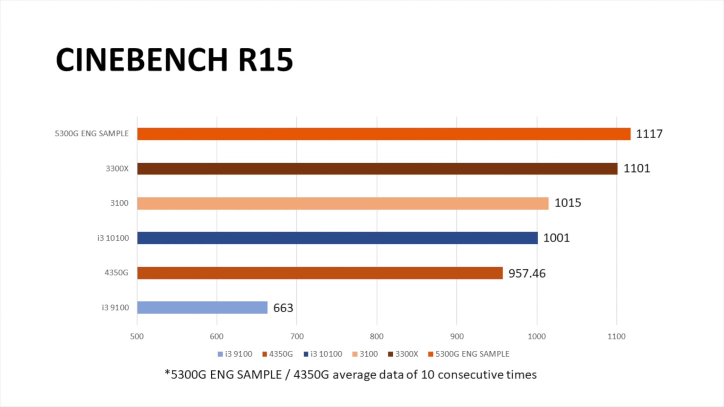 Amd 4350 характеристики. Ryzen 3 5300g. Ryzen 5 5300g. Процессор AMD Ryzen 3 5300g. Ryzen 3 4350g.