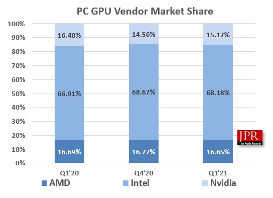سهم تولید کنندگان GPU از بازار