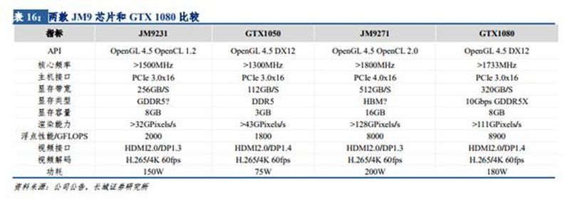 مشخصات پردازنده های گرفیکی بومی چین