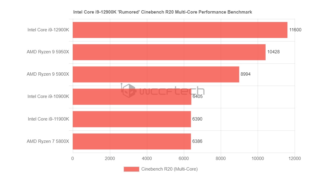 نتایج مولتی کور بنچمارک Core i9-12900K