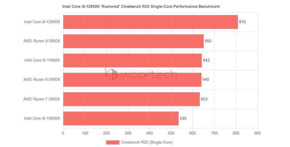 نتایج سینگل کور بنچمارک Core i9-12900K